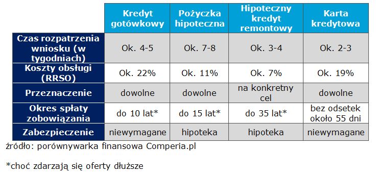 KREDYT HIPOTECZNY REMONTOWY