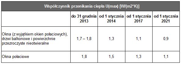 Okna współczynnik u